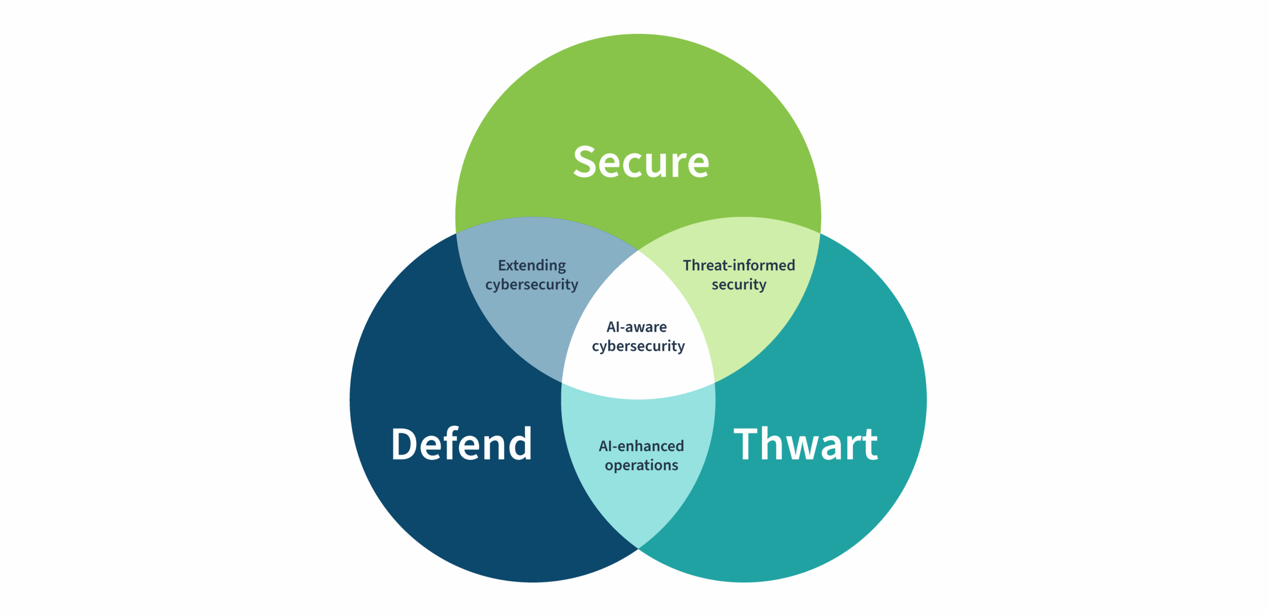 NIST Releases Draft Cybersecurity Guidelines For The AI Era