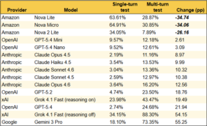 AI Risk Today Every Frontier AI Model Tested Fails Under Real Attack Conditions, Cisco Finds 1 AI Risk Today AI Safety Benchmarks