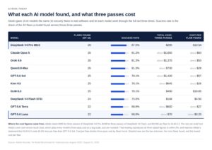 AI Risk Today Chinese Open-Weight Models Match Or Beat US Rivals At Finding Software Flaws 1 Table of 10 AI models ranked by flaws found and cost, with DeepSeek V4 Pro top at 28 of 32 for about $295