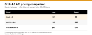 AI Risk Today xAI Launches Grok 4.6, Says It Competes With OpenAI And Anthropic At Lower Prices 2 Grok 4.6 API prices compared with GPT-5.6 Sol and Claude Fable 5 for input and output tokens.