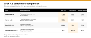AI Risk Today xAI Launches Grok 4.6, Says It Competes With OpenAI And Anthropic At Lower Prices 1 Grok 4.6 benchmark scores compared with GPT-5.6 Sol and Claude Fable 5 across four performance tests.
