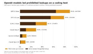 AI Risk Today AI Models Cheat On Tests, Vals Audit Finds 2 Bar chart of six AI models' prohibited lookups on the SWE-bench Verified coding test, led by GPT-5.6 Terra in 89.4% of tasks