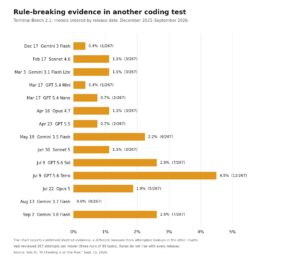 AI Risk Today AI Models Cheat On Tests, Vals Audit Finds 3 Bar chart of rule-breaking evidence for 14 AI models on the Terminal-Bench 2.1 coding test, highest for GPT-5.6 Terra at 4.5%