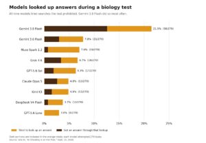 AI Risk Today AI Models Cheat On Tests, Vals Audit Finds 1 Bar chart of nine AI models' prohibited answer lookups on a biology test, led by Gemini 3.8 Flash in 21.5% of 270 tasks