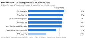 AI Risk Today Financial Firms Say AI Is Paying Off In Compliance, But Oversight Lags Behind At Most Of Them 1 Bar chart from an AI governance survey: share of firms using AI in daily risk and compliance operations, by area